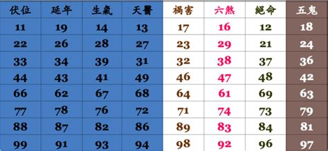 電話數字吉凶|號碼測吉凶，號碼吉凶查詢，號碼吉凶測試，測號碼吉凶，號碼五。